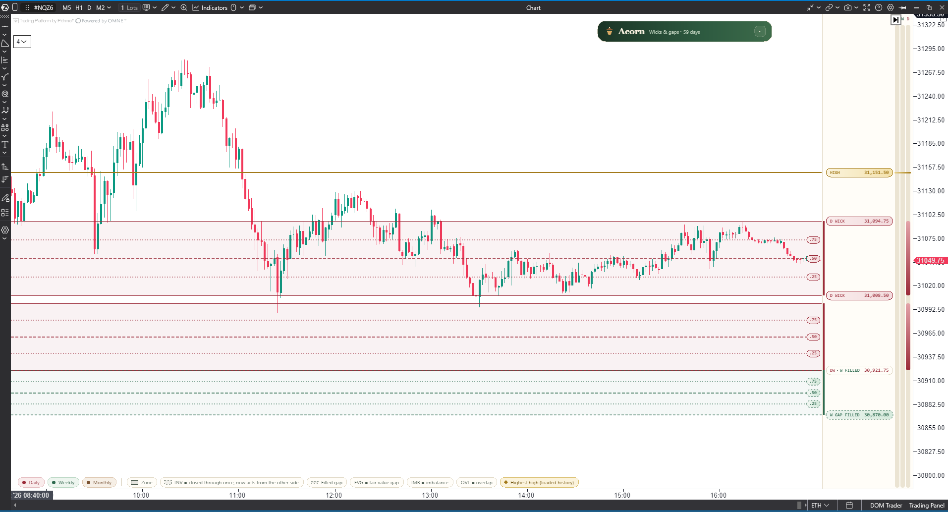 Acorn on an ATAS NQ chart: two daily wick zones shaded across the chart with their .25, .50 and .75 levels inside, a filled weekly gap below them and the highest high above, the price rail at the right edge naming each level and its price, the Acorn panel at the top and the colour key along the bottom