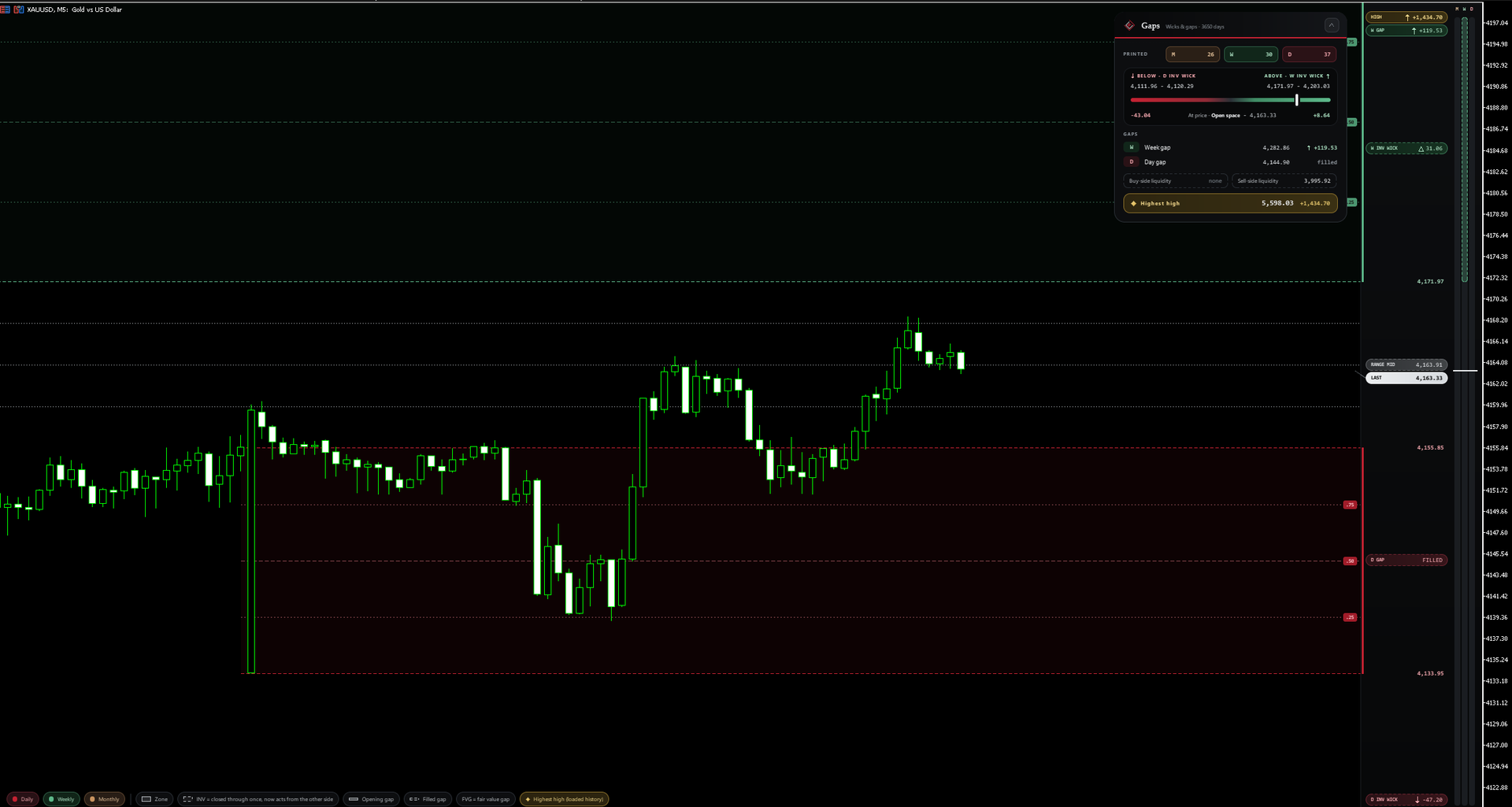 Gaps on a MetaTrader 5 XAUUSD M5 chart: a filled day opening gap shaded with its .25, .50 and .75 sub-levels, the ladder in the right margin holding every label (HIGH, W GAP, RANGE MID, LAST, D GAP FILLED), and the Gaps panel top right with the printed monthly, weekly and daily levels, the nearest level below and above, the opening gaps and the highest high
