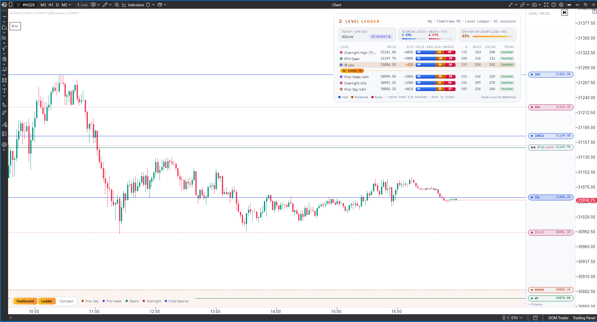 Level Ledger on an ATAS NQ chart: initial balance, overnight, opens, prior day and prior week levels drawn across the chart in their family colours, the level ladder at the right edge, and the ledger table showing held, reclaimed and broke for the levels nearest price, with today's open and the odds for the session at the top